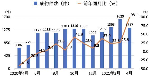首都圏中古一戸建ての成約件数と前年同月比の推移