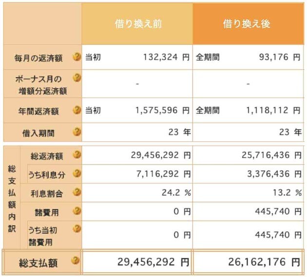 住宅金融支援機構の返済プラン比較シミュレーションで作成。編集部で一部加筆
