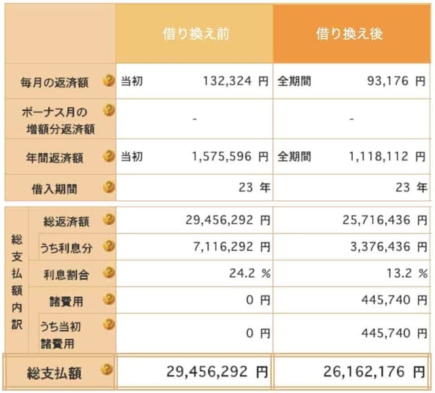 住宅金融支援機構の返済プラン比較シミュレーションで作成。編集部で一部加筆
