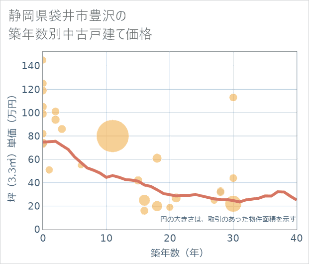 静岡県袋井市豊沢の築年数別の中古戸建て坪単価