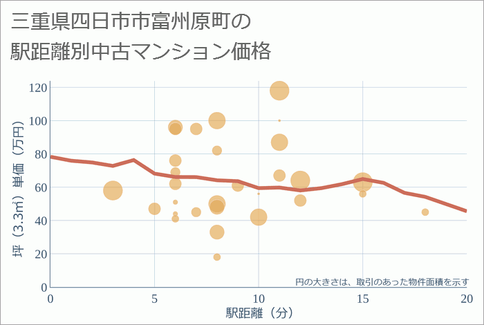 三重県四日市市富州原町の徒歩距離別の中古マンション坪単価