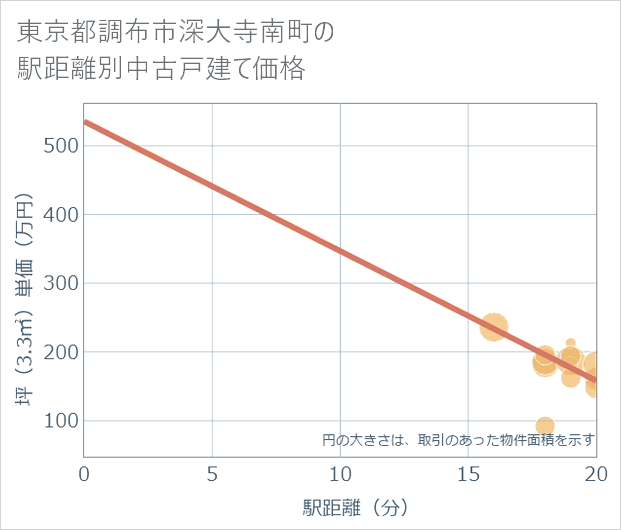 東京都調布市深大寺南町の徒歩距離別の中古戸建て坪単価