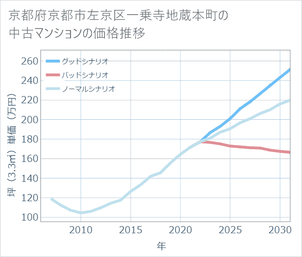 京都府京都市左京区一乗寺地蔵本町の中古マンション価格推移
