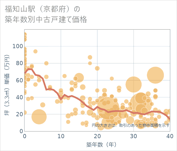 福知山駅(京都府)の築年数別の中古戸建て坪単価