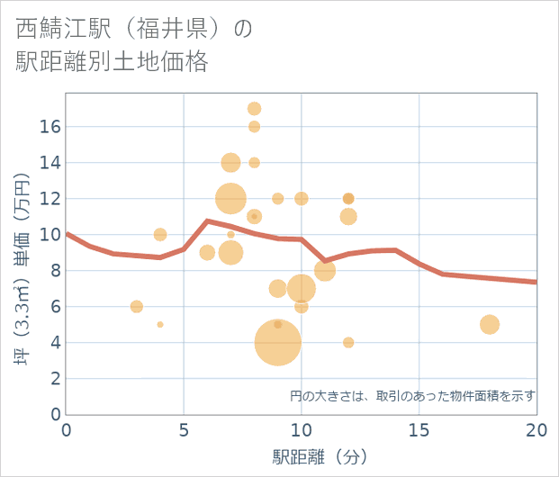 西鯖江駅(福井県)の徒歩距離別の土地坪単価