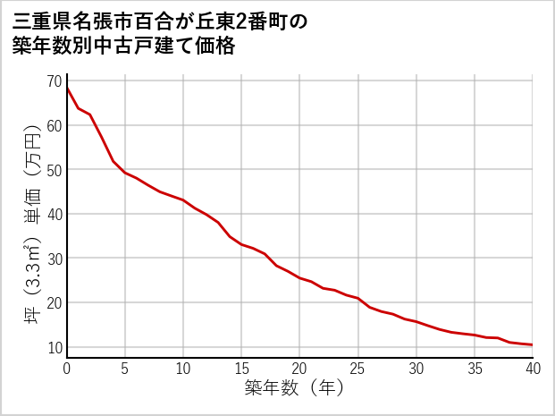 三重県名張市百合が丘東2番町の築年数別の中古戸建て坪単価