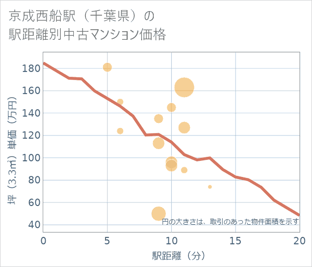 京成西船駅(千葉県)の徒歩距離別の中古マンション坪単価