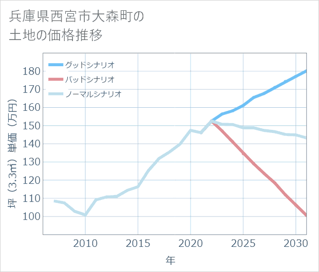 兵庫県西宮市大森町の土地価格推移