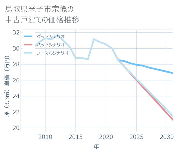鳥取県米子市宗像の中古戸建て価格推移