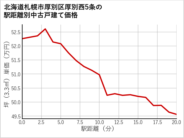 北海道札幌市厚別区厚別西5条の徒歩距離別の中古戸建て坪単価