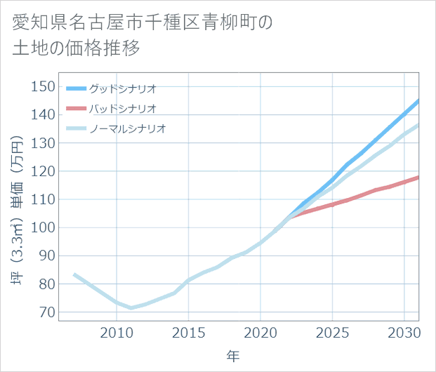 愛知県名古屋市千種区青柳町の土地価格推移