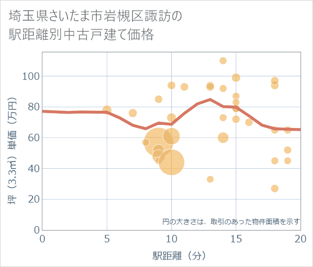埼玉県さいたま市岩槻区諏訪の徒歩距離別の中古戸建て坪単価