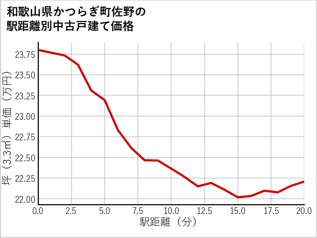 和歌山県かつらぎ町佐野の徒歩距離別の中古戸建て坪単価
