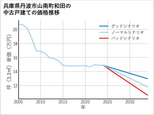 兵庫県丹波市山南町和田の中古戸建て価格推移