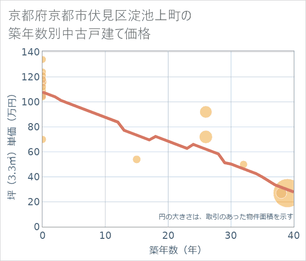 京都府京都市伏見区淀池上町の築年数別の中古戸建て坪単価