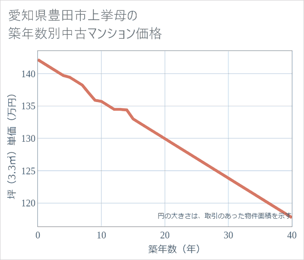 愛知県豊田市上挙母の築年数別の中古マンション坪単価