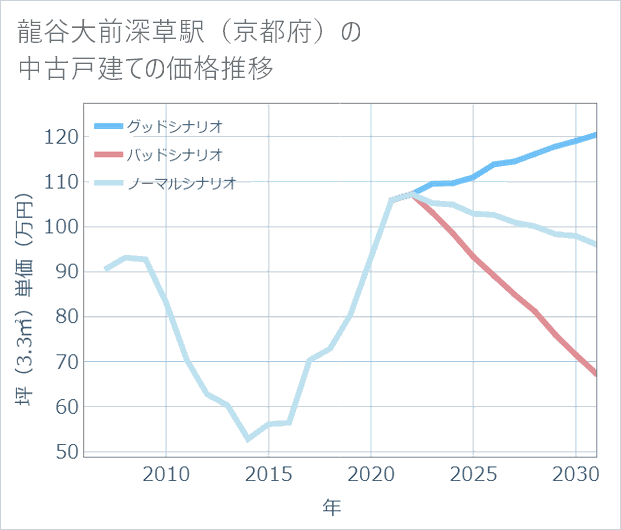龍谷大前深草駅(京都府)の中古戸建て価格推移