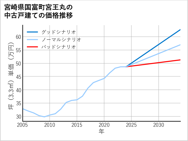 宮崎県国富町宮王丸の中古戸建て価格推移
