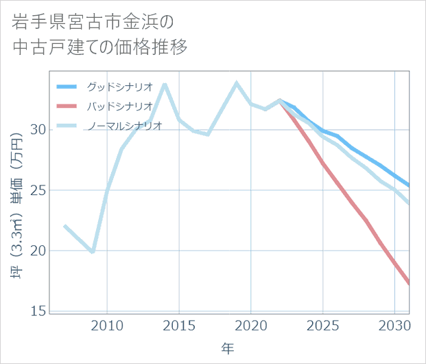 岩手県宮古市金浜の中古戸建て価格推移