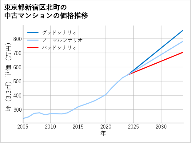 東京都新宿区北町の中古マンション価格推移