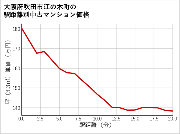 大阪府吹田市江の木町の徒歩距離別の中古マンション坪単価