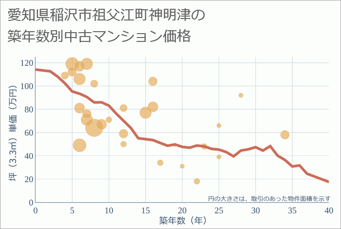 愛知県稲沢市祖父江町神明津の築年数別の中古マンション坪単価