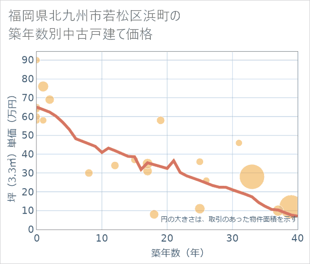福岡県北九州市若松区浜町の築年数別の中古戸建て坪単価