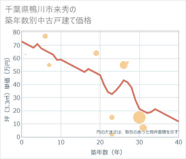 千葉県鴨川市来秀の築年数別の中古戸建て坪単価