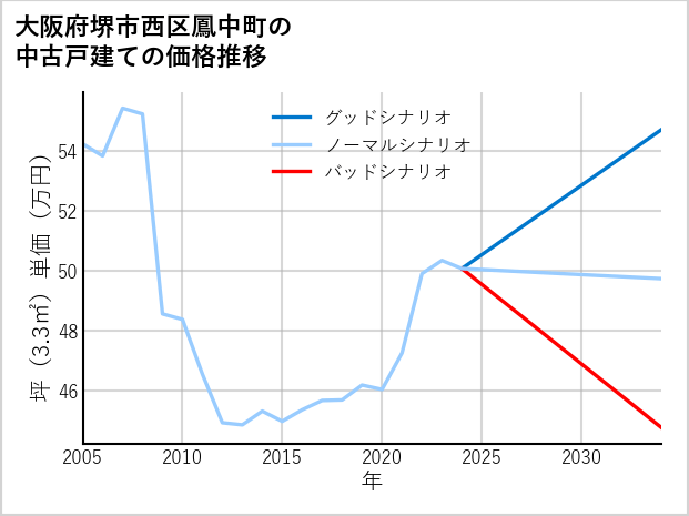 大阪府堺市西区鳳中町の中古戸建て価格推移