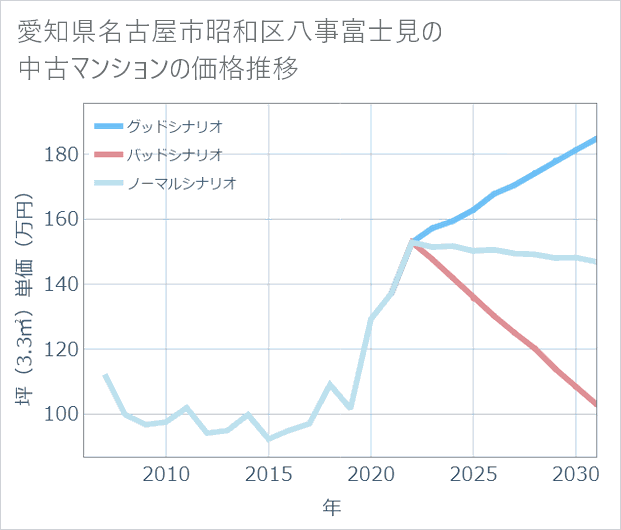 愛知県名古屋市昭和区八事富士見の中古マンション価格推移