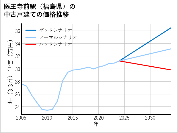 医王寺前駅（福島県）の中古戸建て価格推移