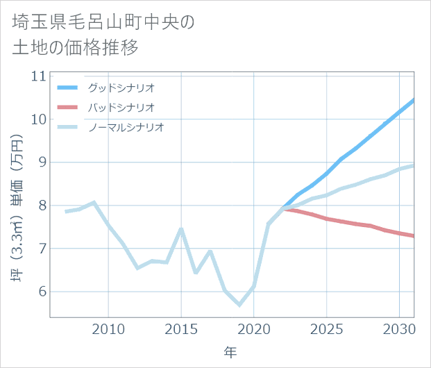 埼玉県毛呂山町中央の土地価格推移