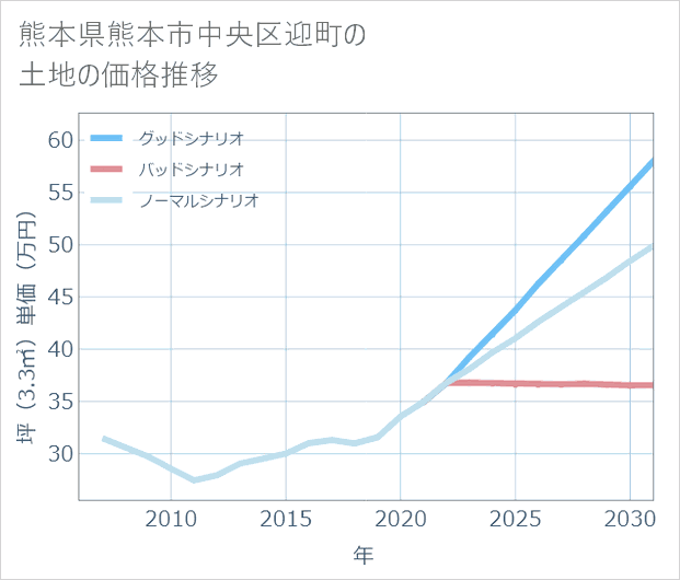 熊本県熊本市中央区迎町の土地価格推移
