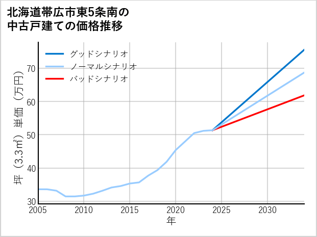 北海道帯広市東5条南の中古戸建て価格推移