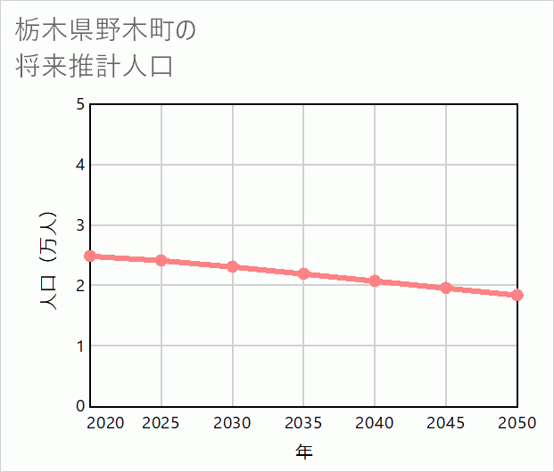 野木町の将来推計人口