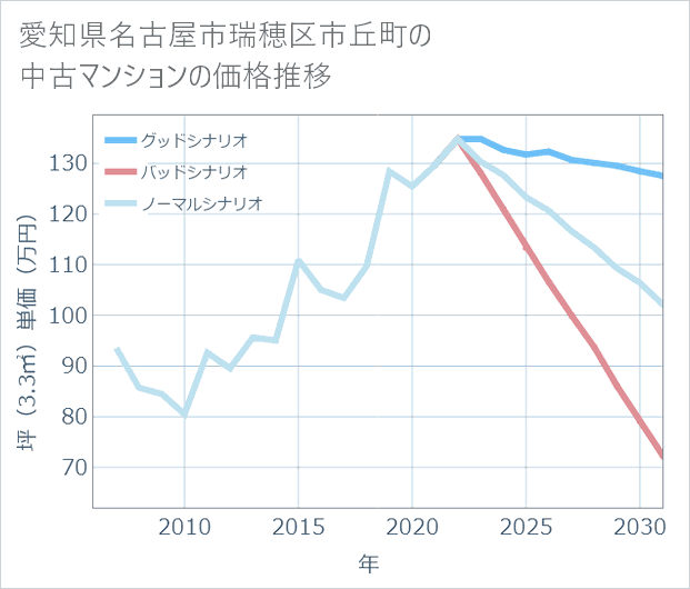 愛知県名古屋市瑞穂区市丘町の中古マンション価格推移