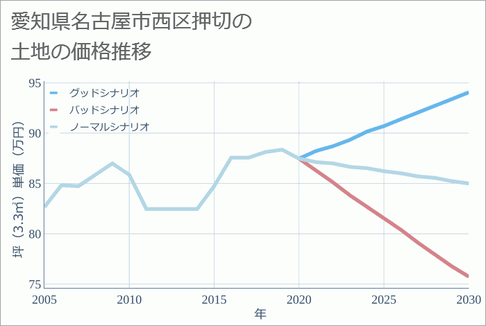 愛知県名古屋市西区押切の土地価格推移