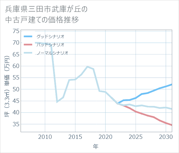 兵庫県三田市武庫が丘の中古戸建て価格推移