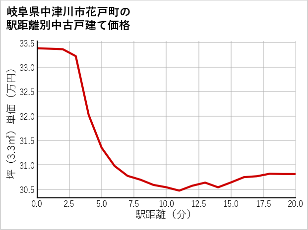 岐阜県中津川市花戸町の徒歩距離別の中古戸建て坪単価