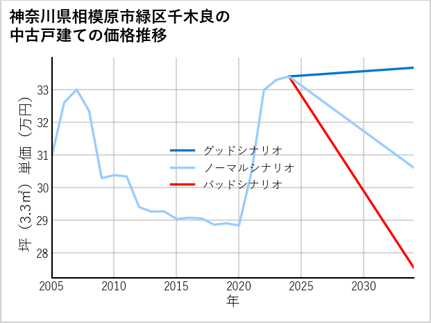 神奈川県相模原市緑区千木良の中古戸建て価格推移