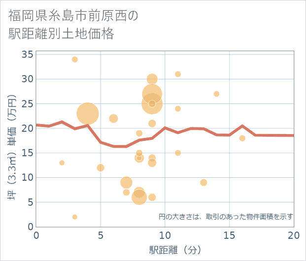 福岡県糸島市前原西の徒歩距離別の土地坪単価