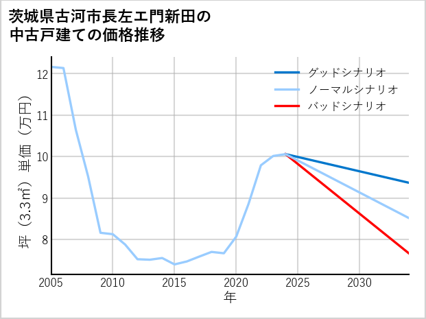 茨城県古河市長左エ門新田の中古戸建て価格推移
