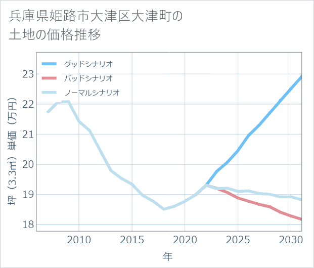 兵庫県姫路市大津区大津町の土地価格推移