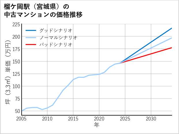 榴ケ岡駅（宮城県）の中古マンション価格推移