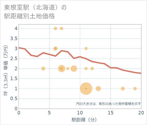 東根室駅(北海道)の徒歩距離別の土地坪単価