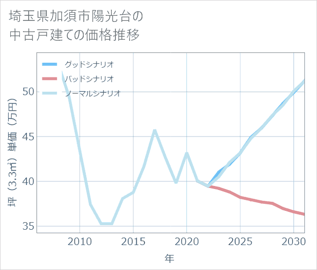 埼玉県加須市陽光台の中古戸建て価格推移