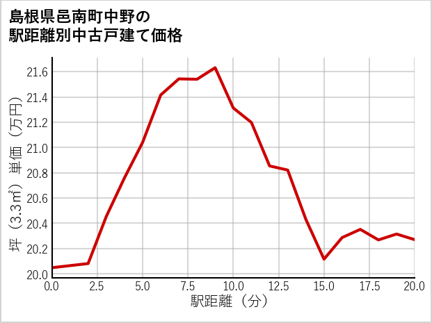 島根県邑南町中野の徒歩距離別の中古戸建て坪単価