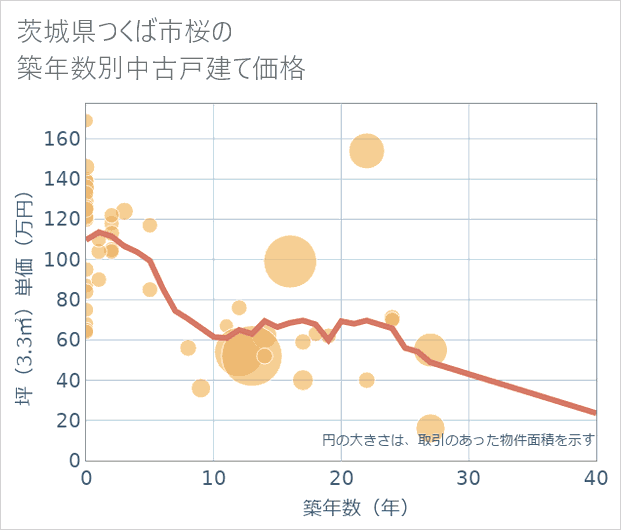 茨城県つくば市桜の築年数別の中古戸建て坪単価