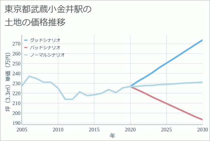 武蔵小金井駅（東京都）の土地価格推移