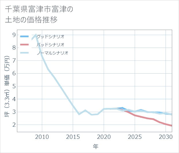 千葉県富津市富津の土地価格推移